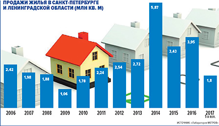 продажи жилья в Санкт-Петербурге